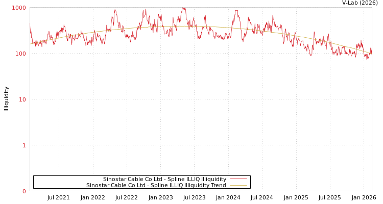 graph of Sinostar Cable Co Ltd ILLIQ-SMEM