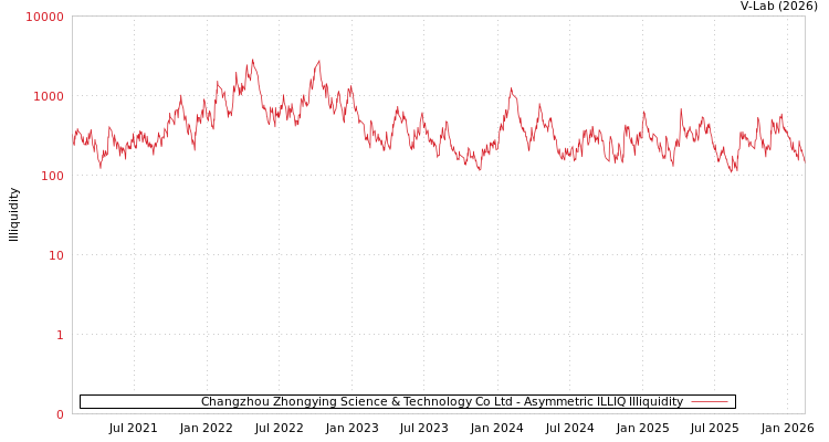 graph of Changzhou Zhongying Science & Technology Co Ltd ILLIQ-AMEM