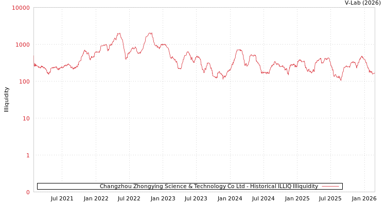 graph of Changzhou Zhongying Science & Technology Co Ltd ILLIQ-HIST