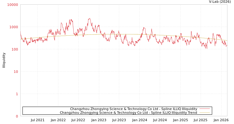 graph of Changzhou Zhongying Science & Technology Co Ltd ILLIQ-SMEM
