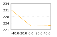 Impact of return on liquidity tomorrow