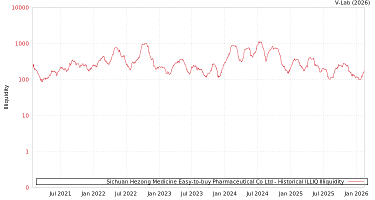 graph of Sichuan Hezong Medicine Easy-to-buy Pharmaceutical Co Ltd ILLIQ-HIST
