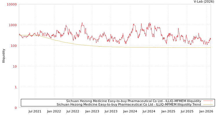 graph of Sichuan Hezong Medicine Easy-to-buy Pharmaceutical Co Ltd ILLIQ-MFMEM