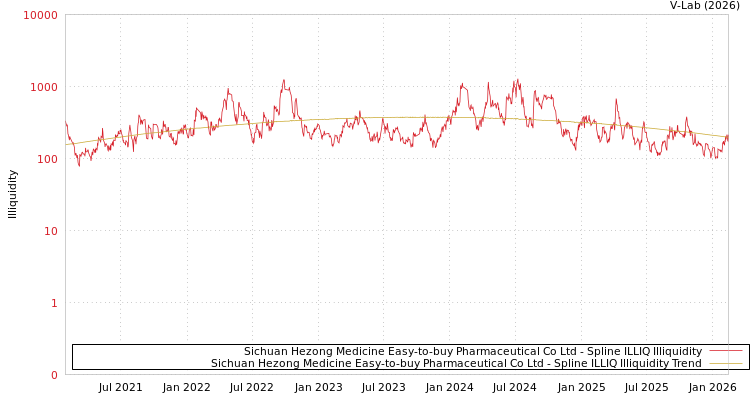 graph of Sichuan Hezong Medicine Easy-to-buy Pharmaceutical Co Ltd ILLIQ-SMEM
