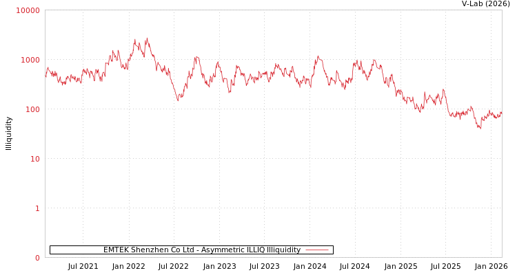 graph of EMTEK Shenzhen Co Ltd ILLIQ-AMEM