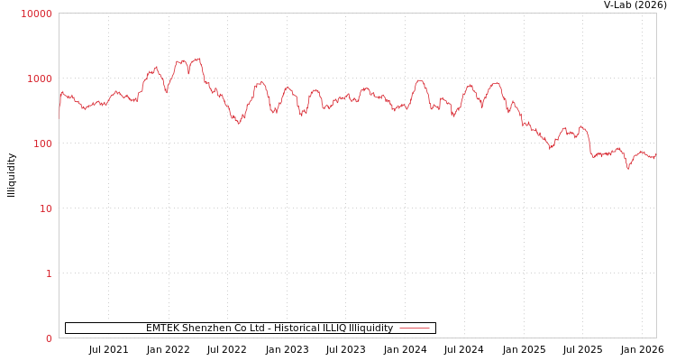 graph of EMTEK Shenzhen Co Ltd ILLIQ-HIST