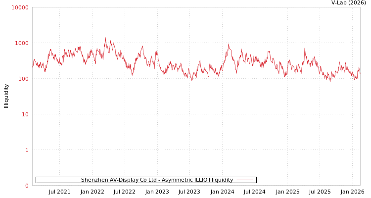 graph of Shenzhen AV-Display Co Ltd ILLIQ-AMEM