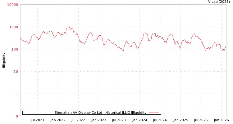 graph of Shenzhen AV-Display Co Ltd ILLIQ-HIST