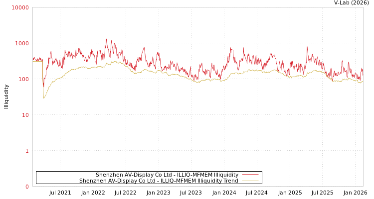 graph of Shenzhen AV-Display Co Ltd ILLIQ-MFMEM