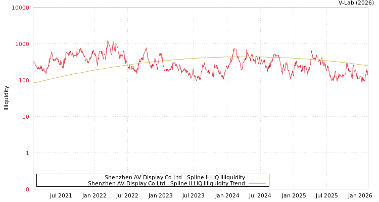 graph of Shenzhen AV-Display Co Ltd ILLIQ-SMEM