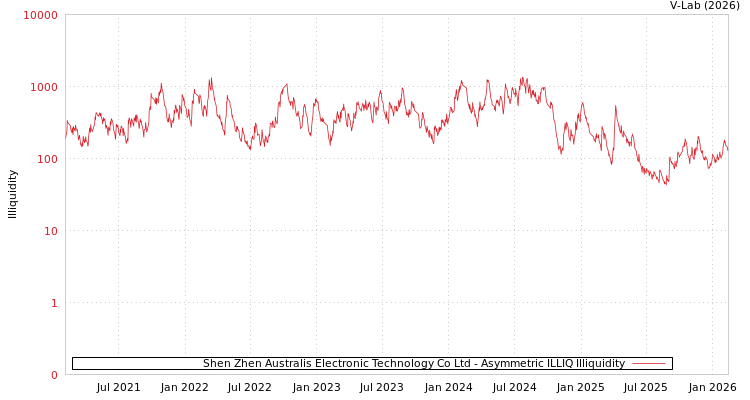 graph of Shen Zhen Australis Electronic Technology Co Ltd ILLIQ-AMEM