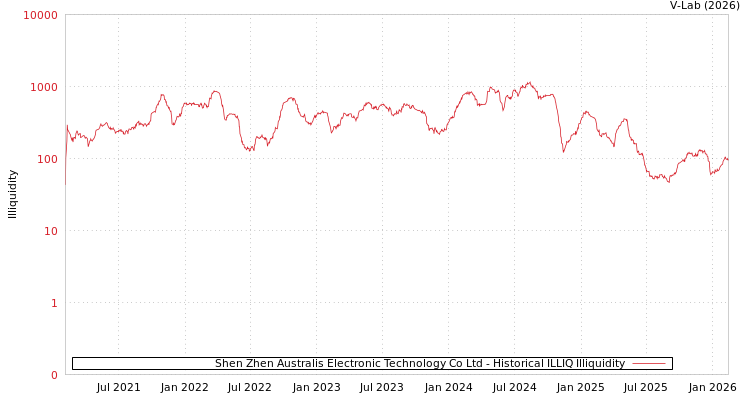 graph of Shen Zhen Australis Electronic Technology Co Ltd ILLIQ-HIST