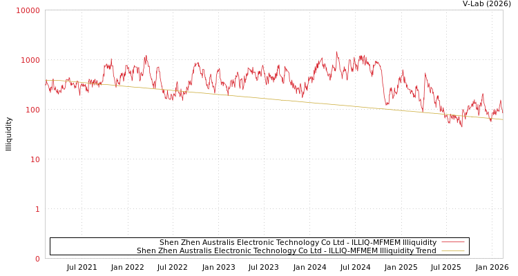 graph of Shen Zhen Australis Electronic Technology Co Ltd ILLIQ-MFMEM