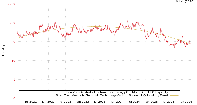 graph of Shen Zhen Australis Electronic Technology Co Ltd ILLIQ-SMEM