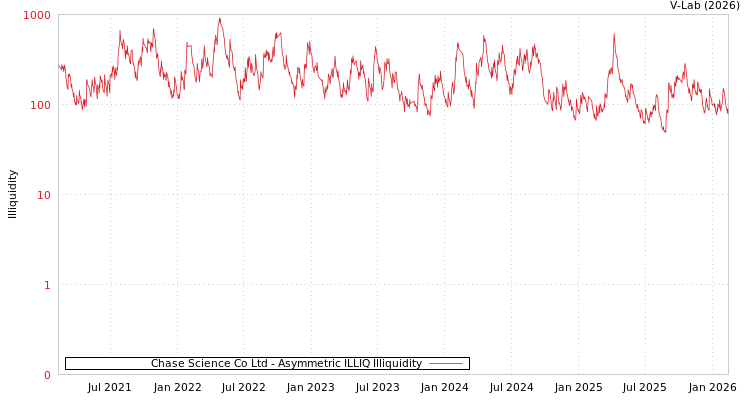 graph of Chase Science Co Ltd ILLIQ-AMEM