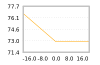 Impact of return on liquidity tomorrow