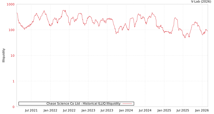 graph of Chase Science Co Ltd ILLIQ-HIST