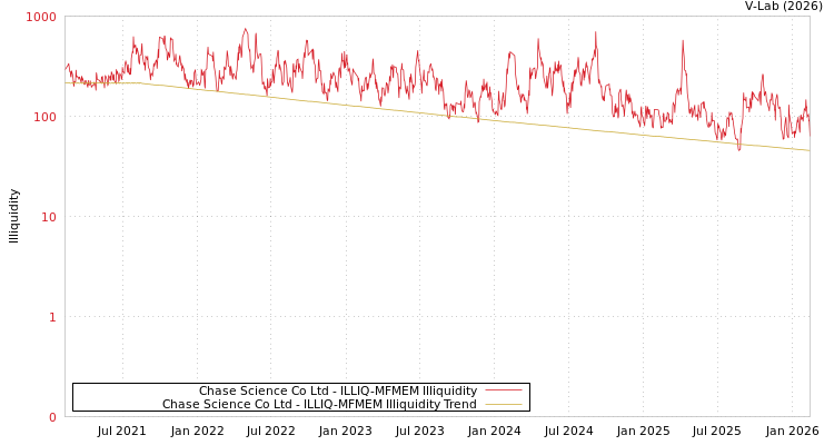 graph of Chase Science Co Ltd ILLIQ-MFMEM