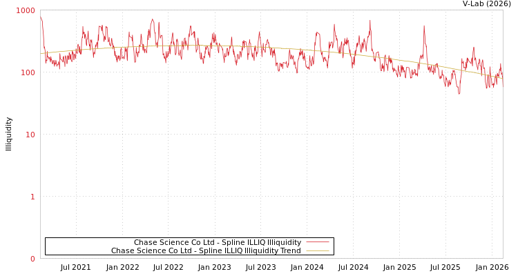 graph of Chase Science Co Ltd ILLIQ-SMEM