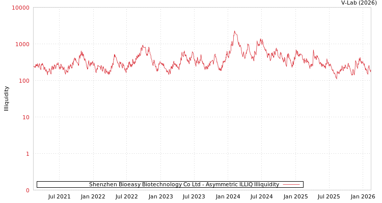 graph of Shenzhen Bioeasy Biotechnology Co Ltd ILLIQ-AMEM