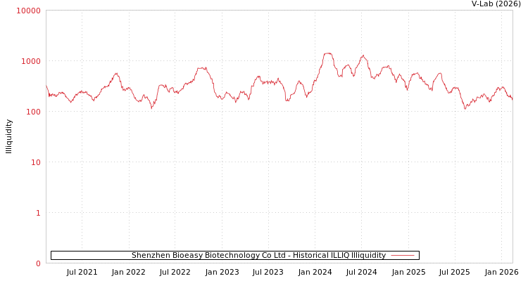 graph of Shenzhen Bioeasy Biotechnology Co Ltd ILLIQ-HIST