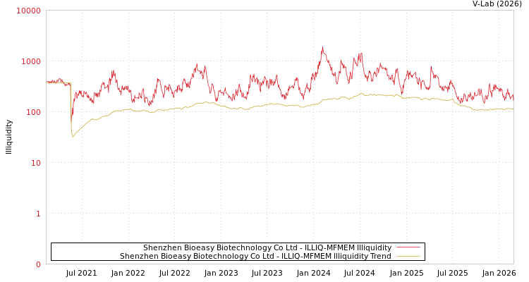 graph of Shenzhen Bioeasy Biotechnology Co Ltd ILLIQ-MFMEM