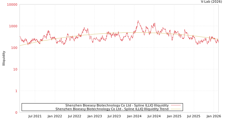 graph of Shenzhen Bioeasy Biotechnology Co Ltd ILLIQ-SMEM
