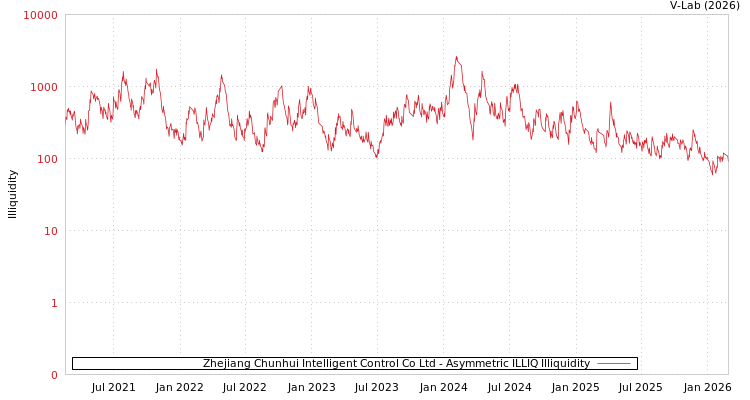 graph of Zhejiang Chunhui Intelligent Control Co Ltd ILLIQ-AMEM