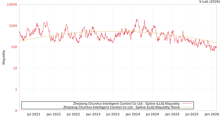 graph of Zhejiang Chunhui Intelligent Control Co Ltd ILLIQ-SMEM