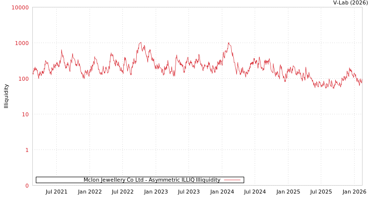 graph of Mclon Jewellery Co Ltd ILLIQ-AMEM