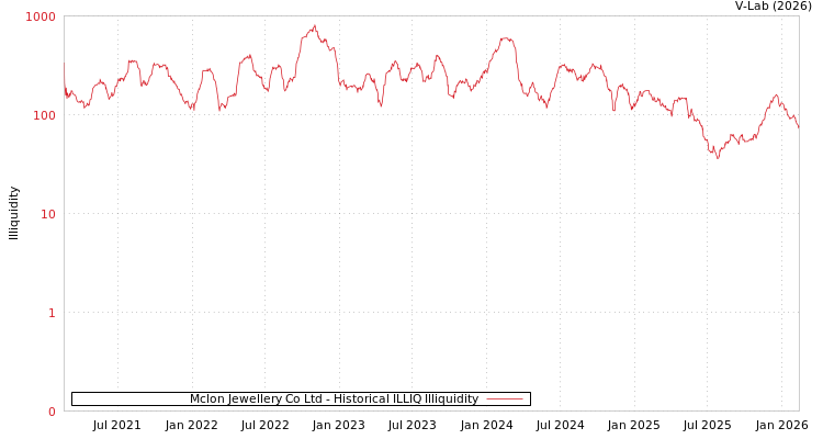 graph of Mclon Jewellery Co Ltd ILLIQ-HIST