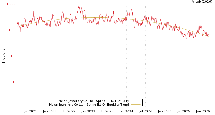 graph of Mclon Jewellery Co Ltd ILLIQ-SMEM