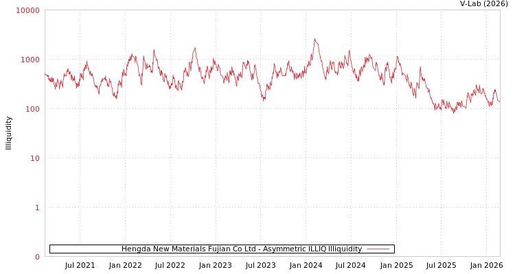 graph of Hengda New Materials Fujian Co Ltd ILLIQ-AMEM