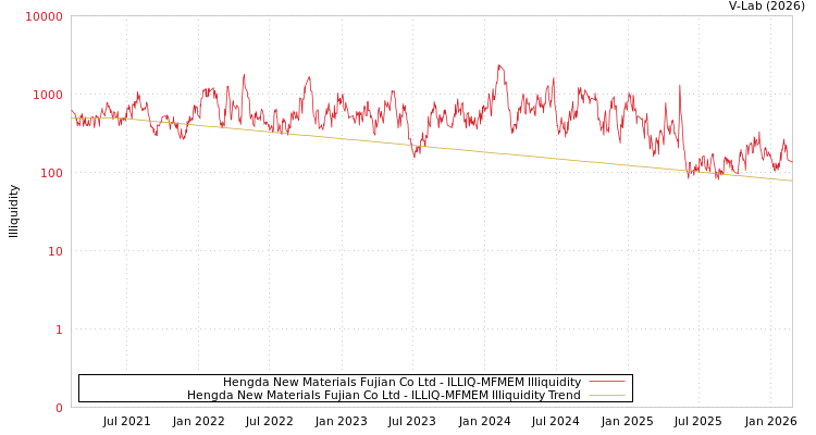 graph of Hengda New Materials Fujian Co Ltd ILLIQ-MFMEM