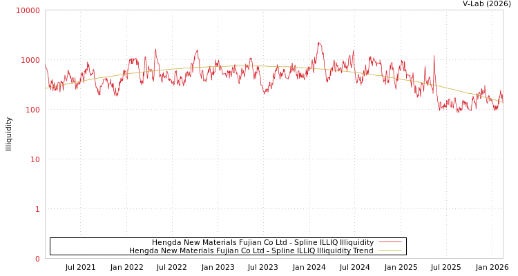 graph of Hengda New Materials Fujian Co Ltd ILLIQ-SMEM