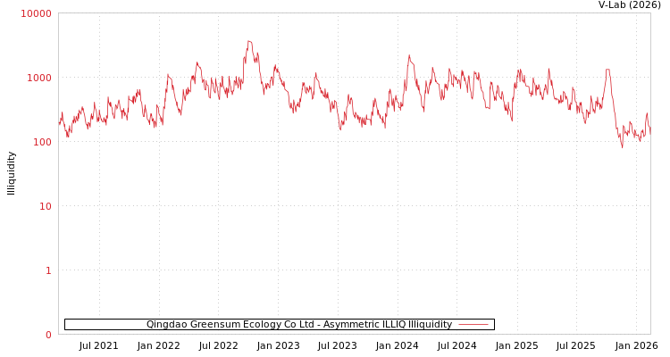 graph of Qingdao Greensum Ecology Co Ltd ILLIQ-AMEM