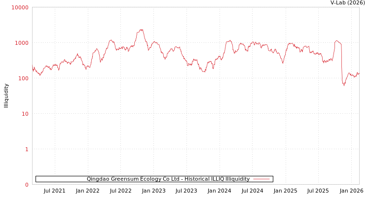 graph of Qingdao Greensum Ecology Co Ltd ILLIQ-HIST