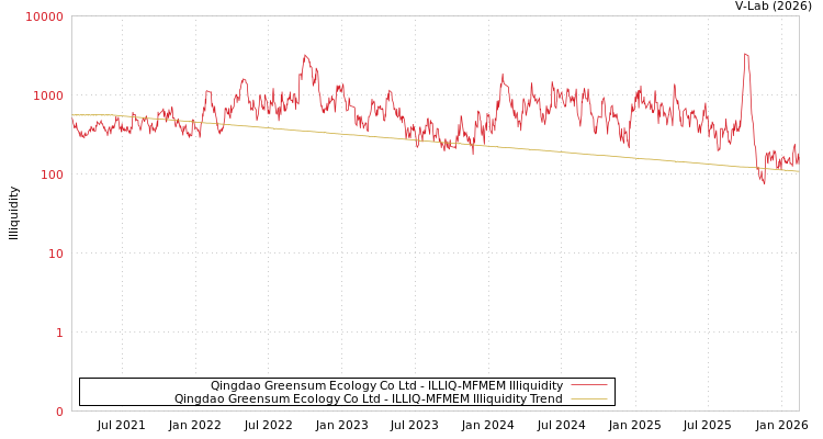 graph of Qingdao Greensum Ecology Co Ltd ILLIQ-MFMEM