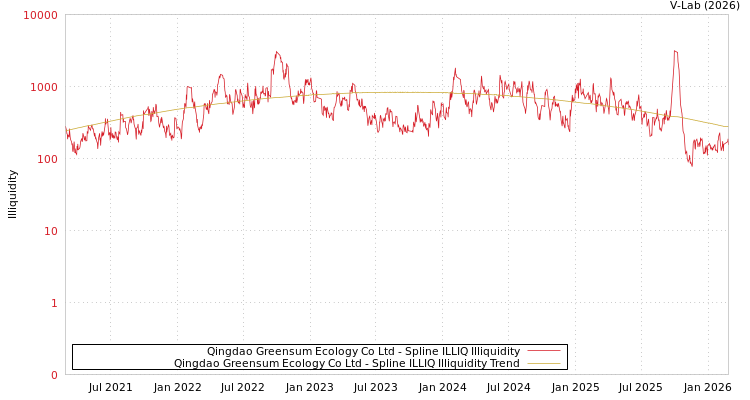 graph of Qingdao Greensum Ecology Co Ltd ILLIQ-SMEM