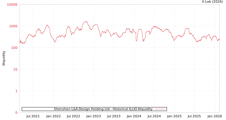 graph of Shenzhen L&A Design Holding Ltd ILLIQ-HIST