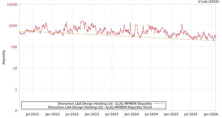 graph of Shenzhen L&A Design Holding Ltd ILLIQ-MFMEM