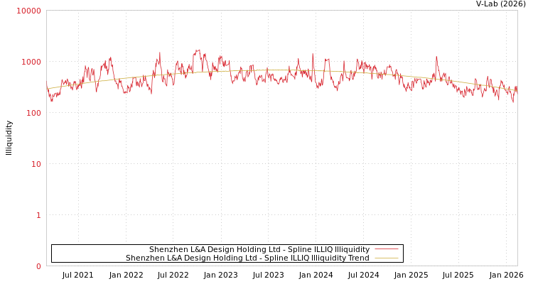 graph of Shenzhen L&A Design Holding Ltd ILLIQ-SMEM