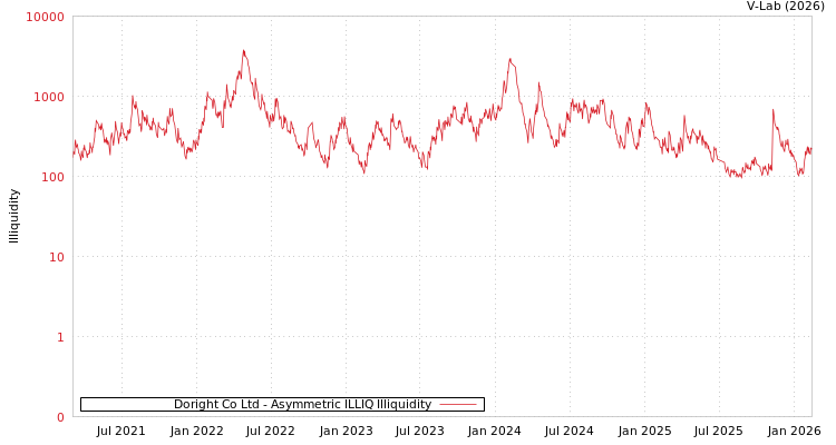 graph of Doright Co Ltd ILLIQ-AMEM