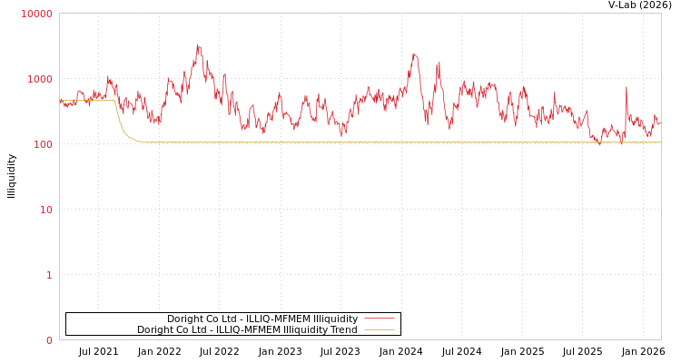 graph of Doright Co Ltd ILLIQ-MFMEM