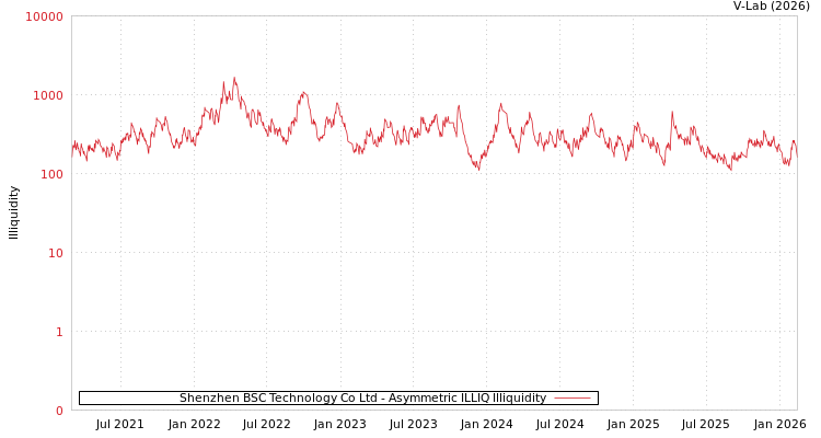graph of Shenzhen BSC Technology Co Ltd ILLIQ-AMEM