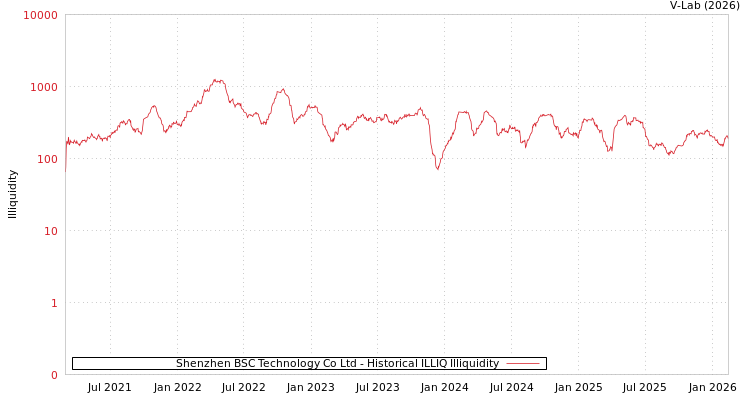 graph of Shenzhen BSC Technology Co Ltd ILLIQ-HIST