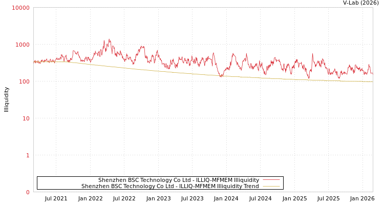graph of Shenzhen BSC Technology Co Ltd ILLIQ-MFMEM