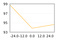 Impact of return on liquidity tomorrow