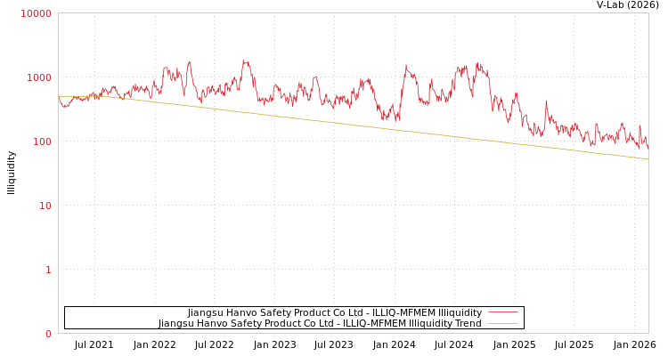 graph of Jiangsu Hanvo Safety Product Co Ltd ILLIQ-MFMEM