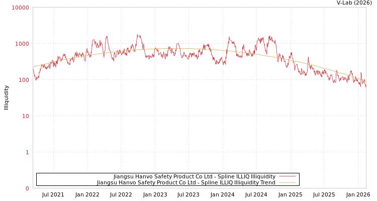 graph of Jiangsu Hanvo Safety Product Co Ltd ILLIQ-SMEM